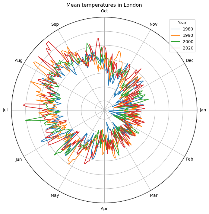 London Weather over the years